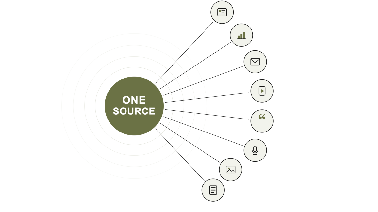 The One-Source Content Engine